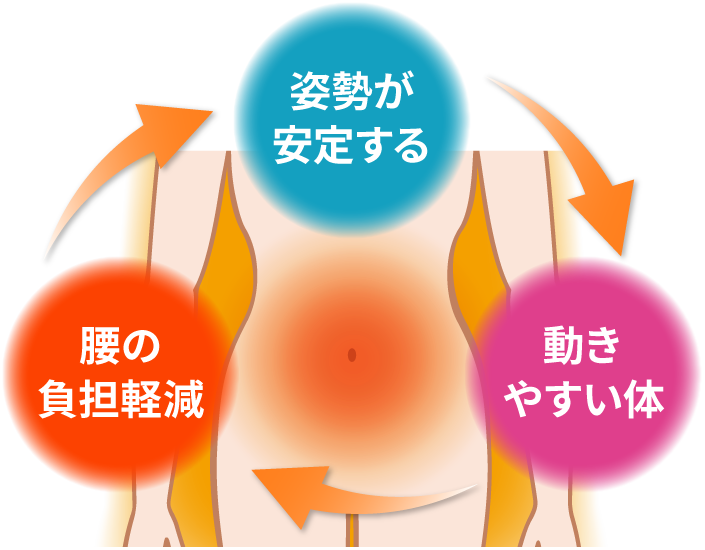 体の中心を整えるメリット